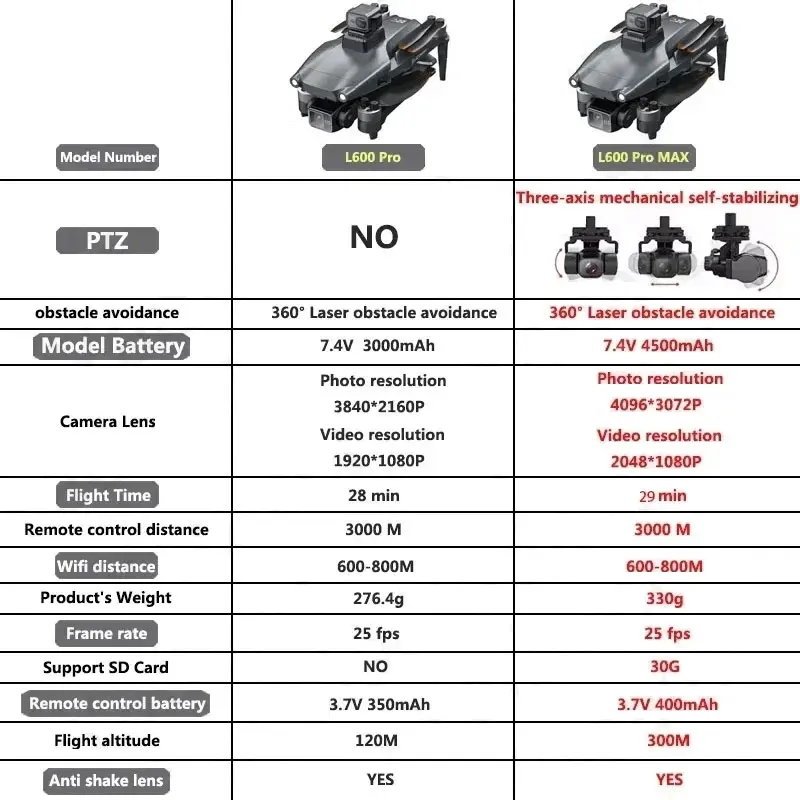 L600 PRO MAX GPS Drone Profess - Drone Battery Box avaliação e preço